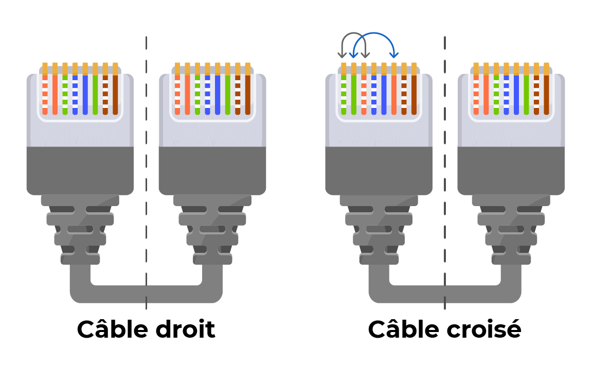 Configuration câbles réseaux